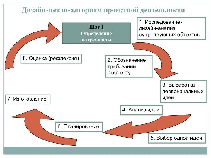 Дизайн-петля-алгоритм проектной деятельности Шаг 1 Определение потребности 1. Исследование- дизайн-анализ существующих объектов