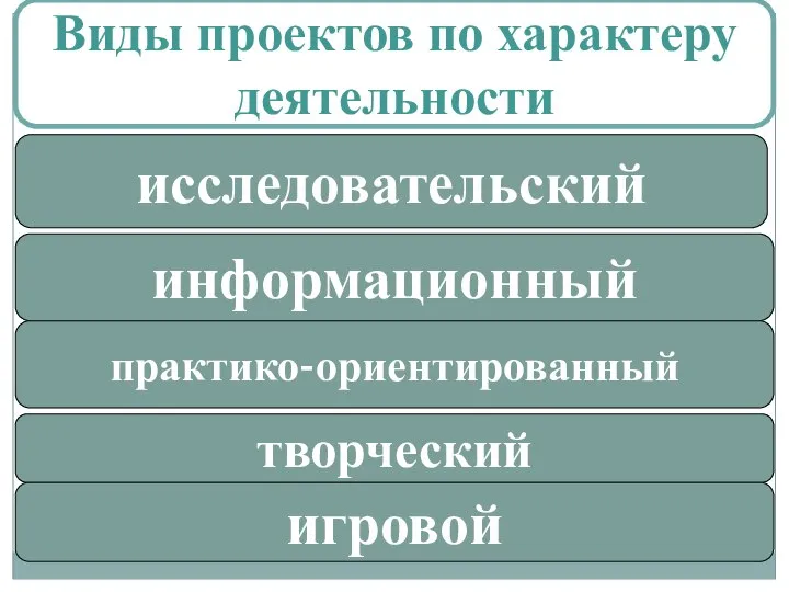 Виды проектов по характеру деятельности исследовательский информационный практико-ориентированный творческий игровой