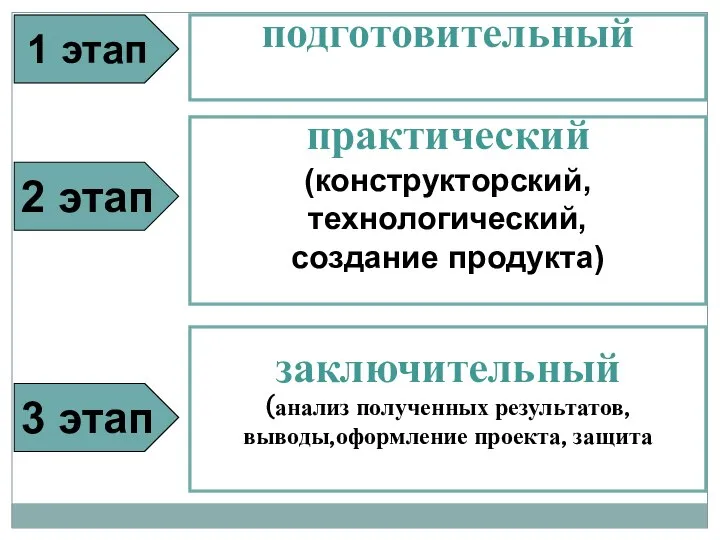 1 этап подготовительный практический (конструкторский, технологический, создание продукта) заключительный (анализ полученных результатов,