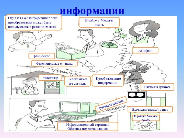 информации Одна и та же информация после преобразования может быть использована в