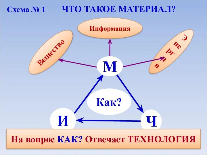 Как? Схема № 1 ЧТО ТАКОЕ МАТЕРИАЛ? Вещество Информация Ч И Энергия