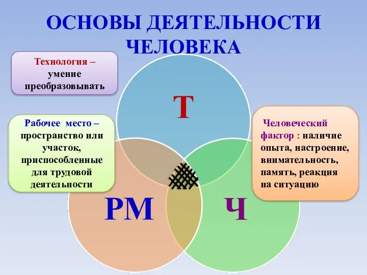 ОСНОВЫ ДЕЯТЕЛЬНОСТИ ЧЕЛОВЕКА Технология – умение преобразовывать Рабочее место – пространство или