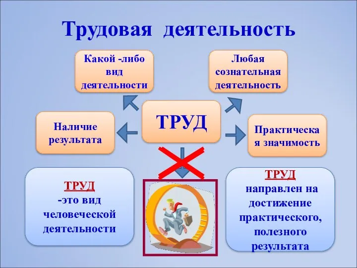 Трудовая деятельность Какой -либо вид деятельности Наличие результата ТРУД Любая сознательная деятельность