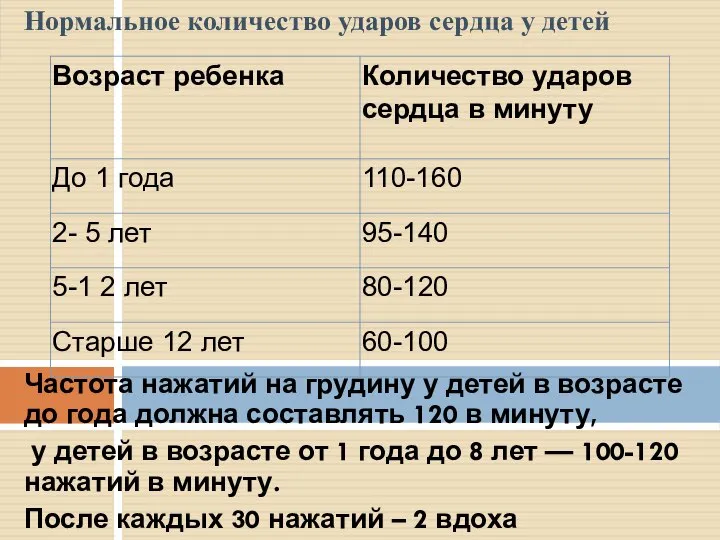 Частота нажатий на грудину у детей в возрасте до года должна составлять