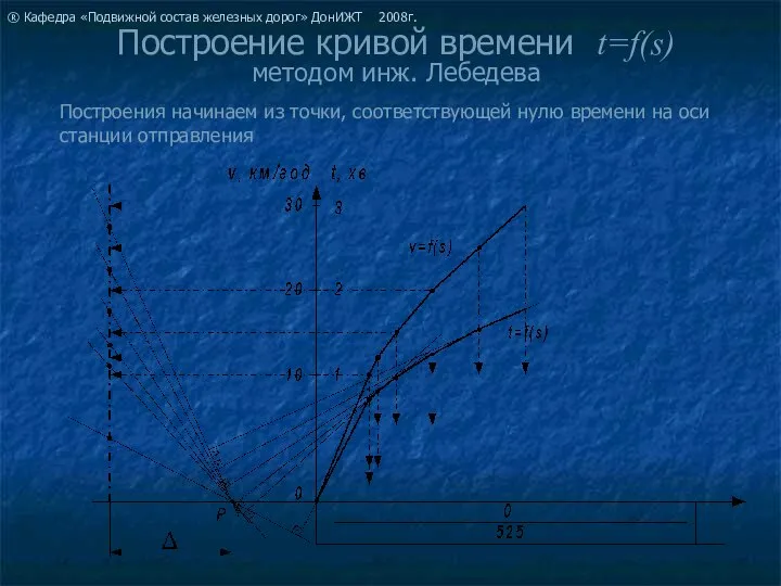 Построение кривой времени t=f(s) методом инж. Лебедева Построения начинаем из точки, соответствующей