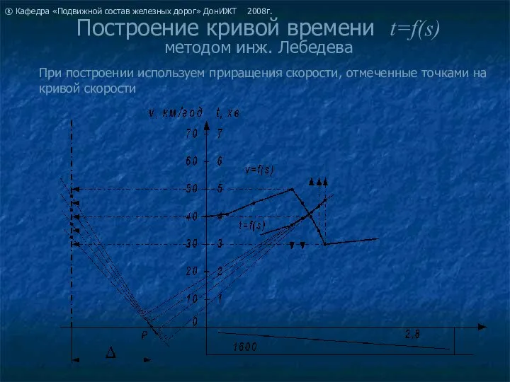 Построение кривой времени t=f(s) методом инж. Лебедева При построении используем приращения скорости,