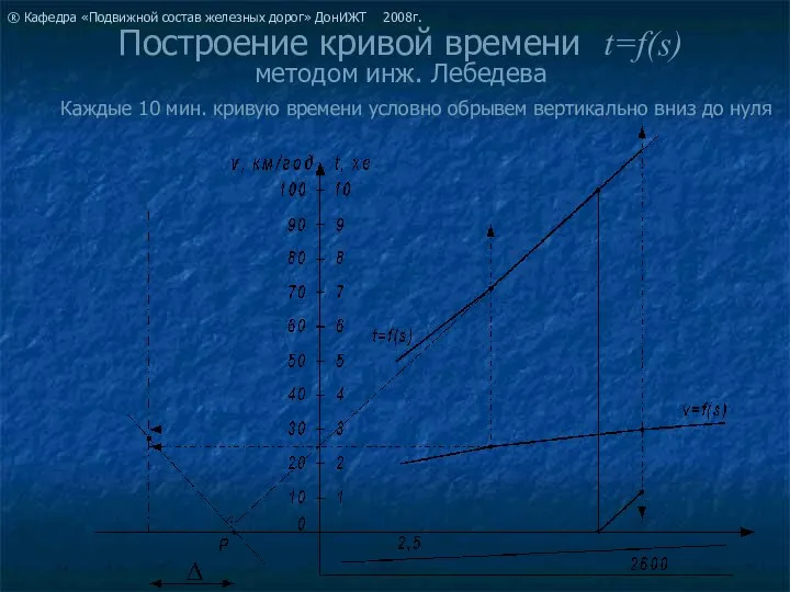 Построение кривой времени t=f(s) методом инж. Лебедева Каждые 10 мин. кривую времени