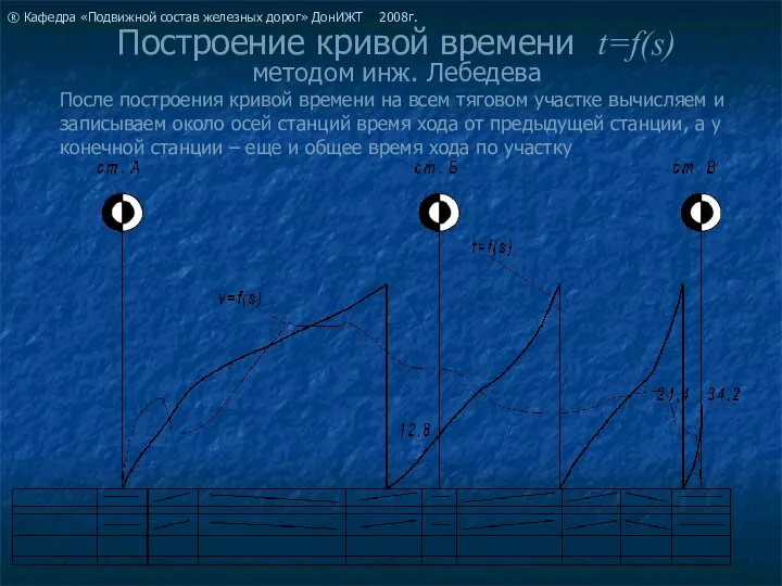 Построение кривой времени t=f(s) методом инж. Лебедева После построения кривой времени на