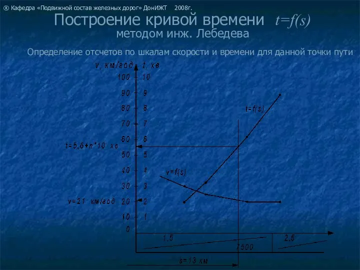 Построение кривой времени t=f(s) методом инж. Лебедева Определение отсчетов по шкалам скорости