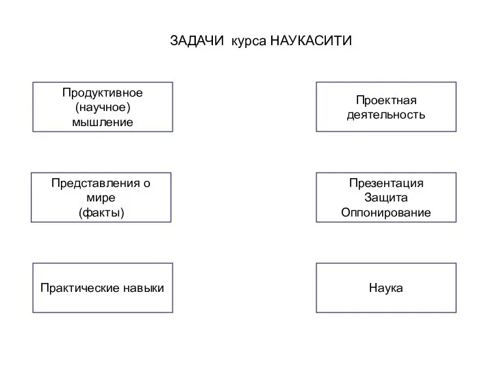 ЗАДАЧИ курса НАУКАСИТИ Продуктивное (научное) мышление Представления о мире (факты) Практические навыки