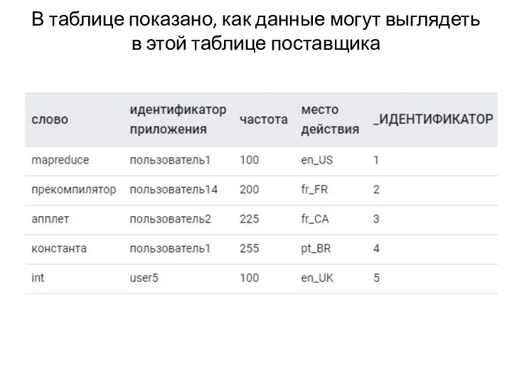 В таблице показано, как данные могут выглядеть в этой таблице поставщика