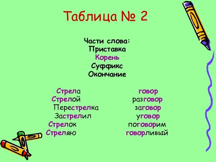 Таблица № 2 Части слова: Приставка Корень Суффикс Окончание Стрела говор Стрелой