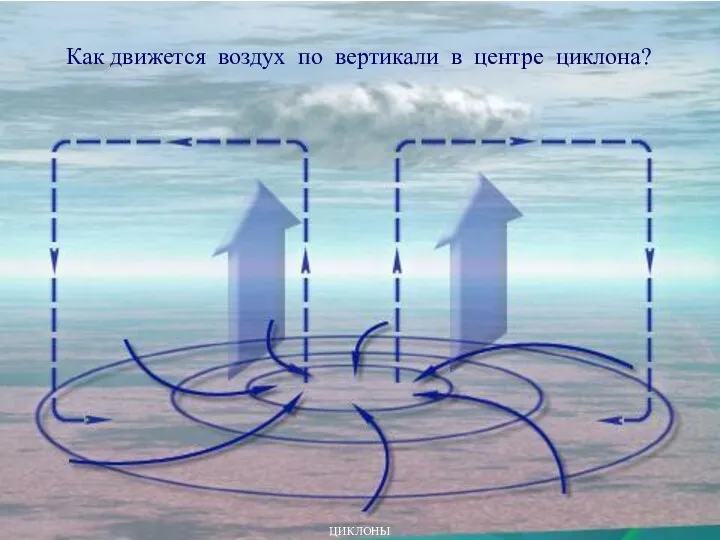 ЦИКЛОНЫ Как движется воздух по вертикали в центре циклона?