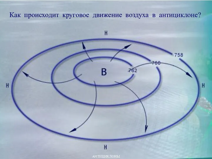 АНТИЦИКЛОНЫ Как происходит круговое движение воздуха в антициклоне?