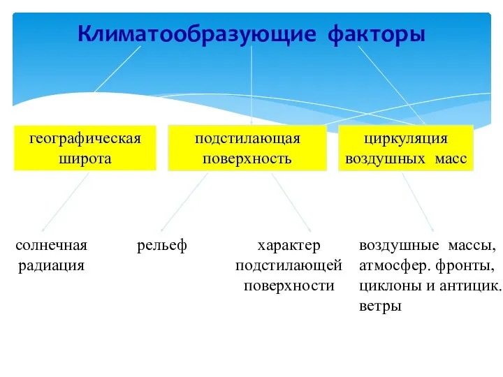 Климатообразующие факторы географическая широта подстилающая поверхность циркуляция воздушных масс солнечная радиация рельеф