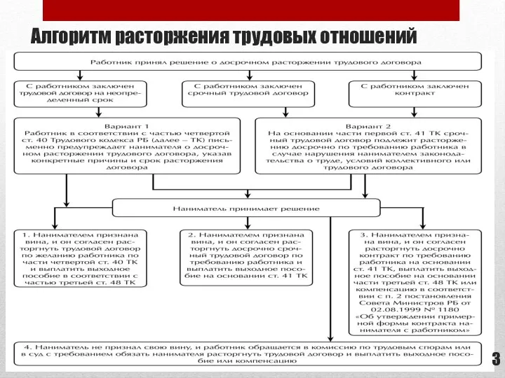 Алгоритм расторжения трудовых отношений 3