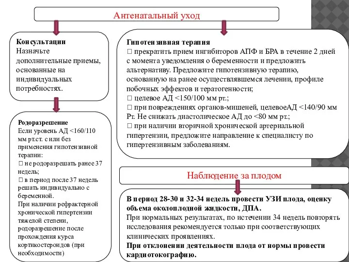 Антенатальный уход Консультации Назначьте дополнительные приемы, основанные на индивидуальных потребностях. Наблюдение за