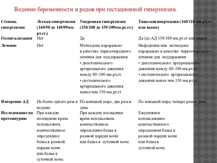 Ведение беременности и родов при гестационной гипертензии.