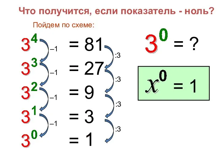 1 Что получится, если показатель - ноль? = 81 = 27 =