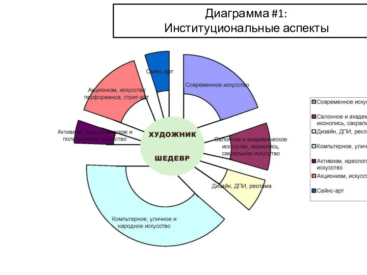 Диаграмма #1: Институциональные аспекты