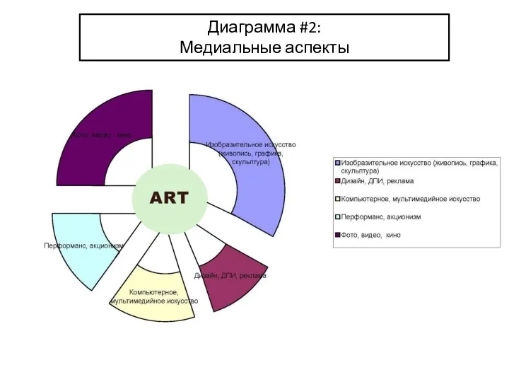 Диаграмма #2: Медиальные аспекты