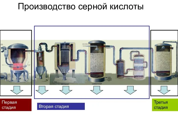 Производство серной кислоты Первая стадия Вторая стадия Третья стадия