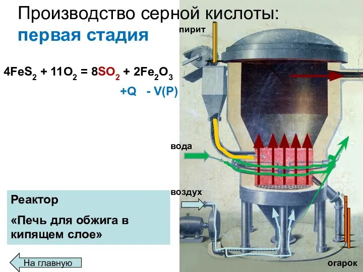 Производство серной кислоты: первая стадия 4FeS2 + 11O2 = 8SO2 + 2Fe2O3