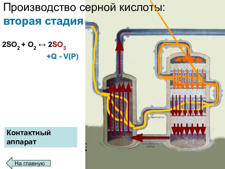 Производство серной кислоты: вторая стадия 2SO2 + O2 ↔ 2SO3 +Q -