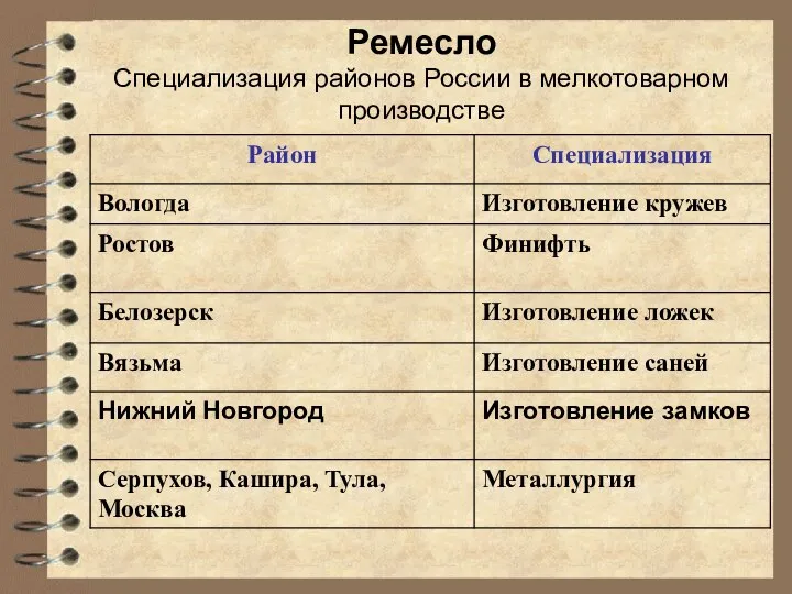 Ремесло Специализация районов России в мелкотоварном производстве