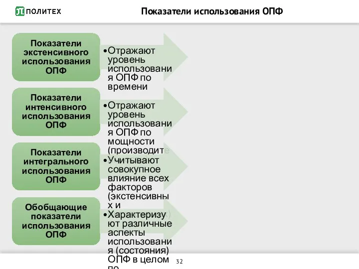 Показатели использования ОПФ Показатели экстенсивного использования ОПФ Отражают уровень использования ОПФ по