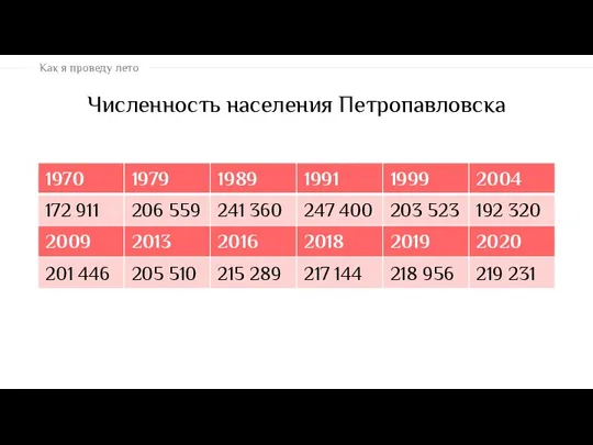 Численность населения Петропавловска Как я проведу лето