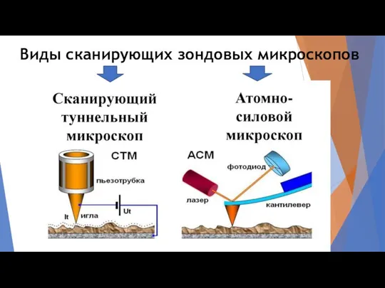 Виды сканирующих зондовых микроскопов