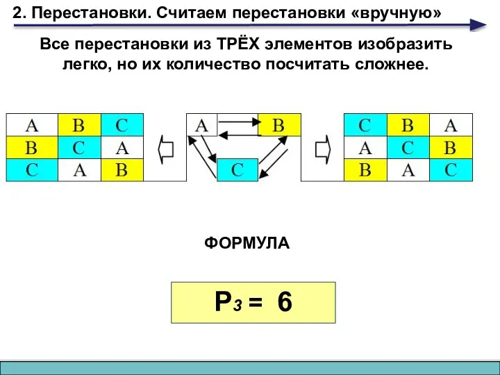 2. Перестановки. Считаем перестановки «вручную» Все перестановки из ТРЁХ элементов изобразить легко,