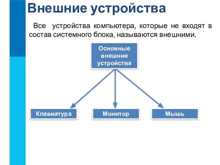 Внешние устройства Все устройства компьютера, которые не входят в состав системного блока,