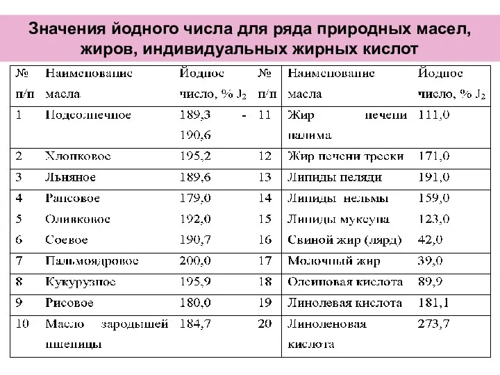 Значения йодного числа для ряда природных масел, жиров, индивидуальных жирных кислот