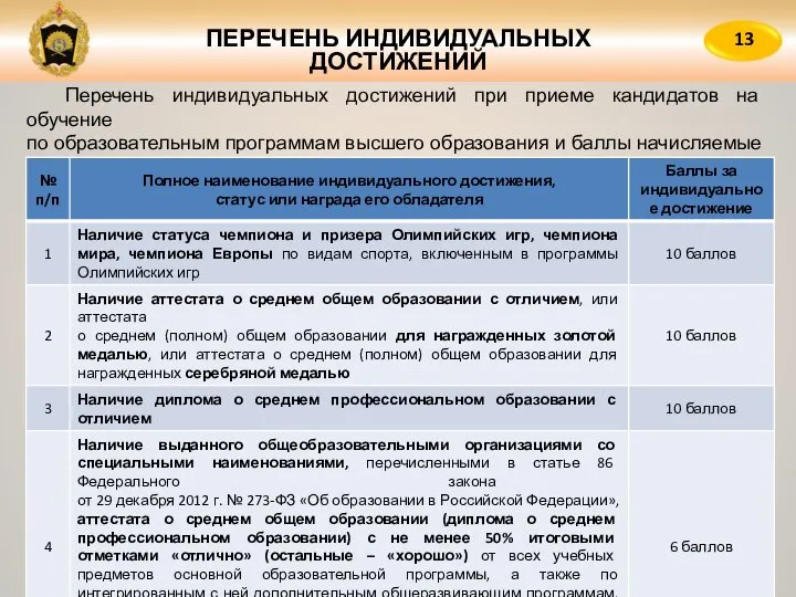 ПЕРЕЧЕНЬ ИНДИВИДУАЛЬНЫХ ДОСТИЖЕНИЙ 13 Перечень индивидуальных достижений при приеме кандидатов на обучение