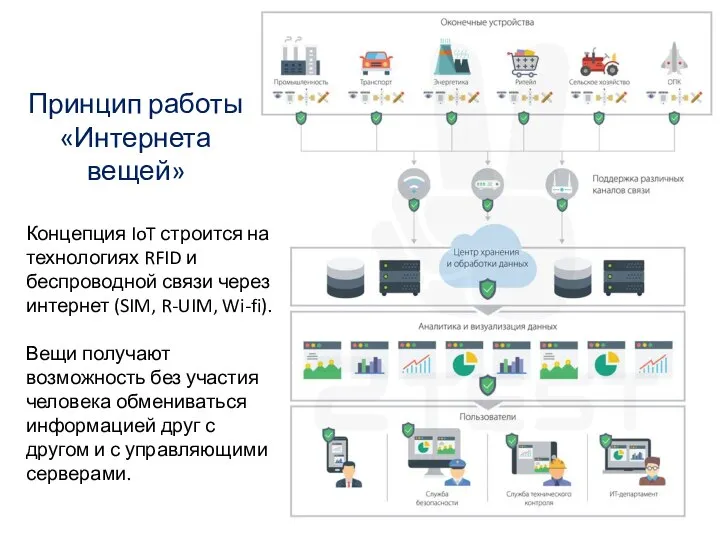 Принцип работы «Интернета вещей» Концепция IoT строится на технологиях RFID и беспроводной