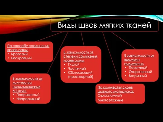 Виды швов мягких тканей По способу соединения краев раны: Кровавый Бескровный В