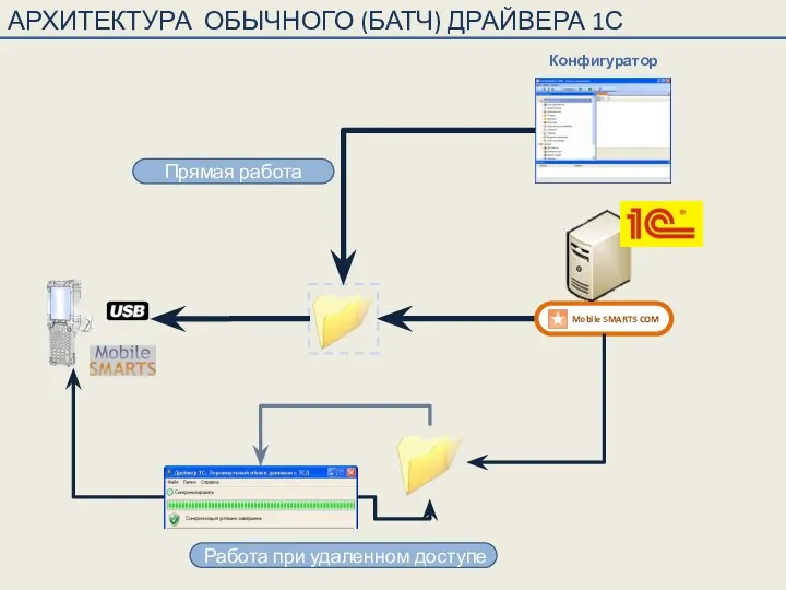 Конфигуратор Прямая работа