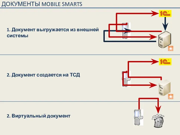 1. Документ выгружается из внешней системы 2. Документ создается на ТСД 2. Виртуальный документ