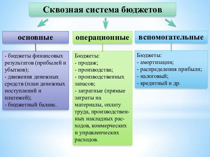 Сквозная система бюджетов основные операционные вспомогательные - бюджеты финансовых результатов (прибылей и