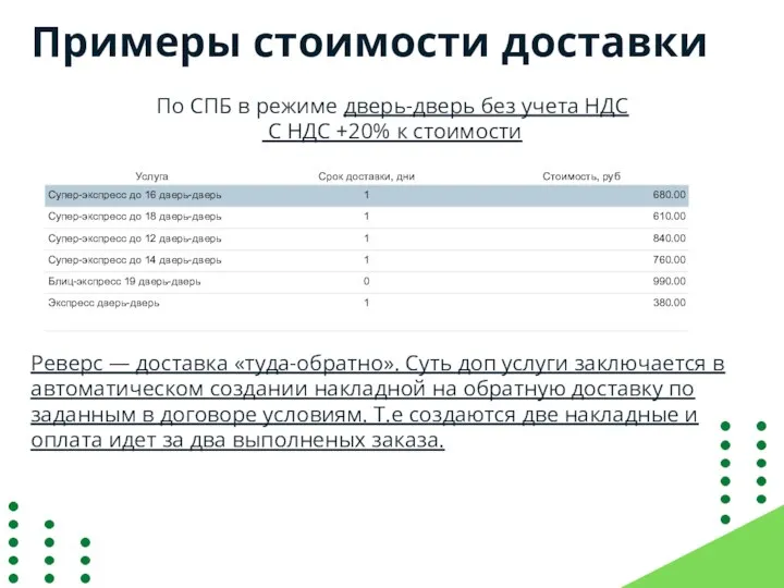 Примеры стоимости доставки По СПБ в режиме дверь-дверь без учета НДС С