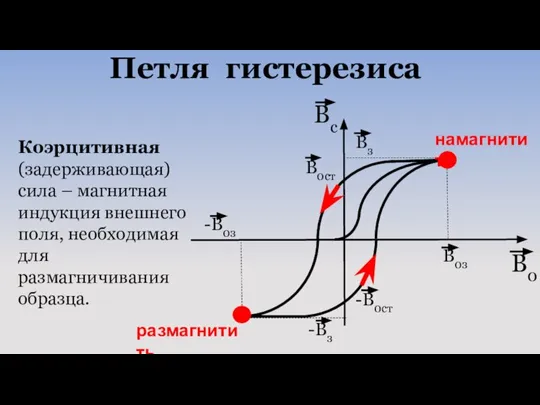 Коэрцитивная (задерживающая) сила – магнитная индукция внешнего поля, необходимая для размагничивания образца. Петля гистерезиса размагнитить намагнитить