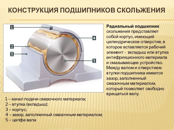 КОНСТРУКЦИЯ ПОДШИПНИКОВ СКОЛЬЖЕНИЯ 1 – канал подачи смазочного материала; 2 – втулка