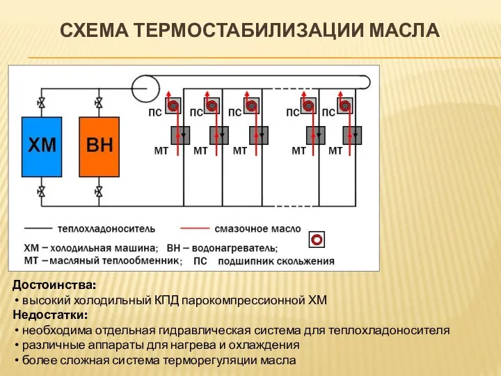 СХЕМА ТЕРМОСТАБИЛИЗАЦИИ МАСЛА Достоинства: высокий холодильный КПД парокомпрессионной ХМ Недостатки: необходима отдельная