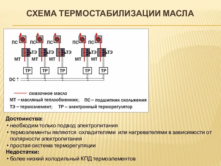 СХЕМА ТЕРМОСТАБИЛИЗАЦИИ МАСЛА Достоинства: необходим только подвод электропитания термоэлементы являются охладителями или