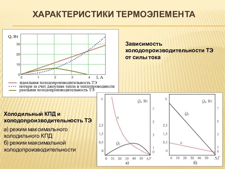 ХАРАКТЕРИСТИКИ ТЕРМОЭЛЕМЕНТА Холодильный КПД и холодопроизводительность ТЭ а) режим максимального холодильного КПД