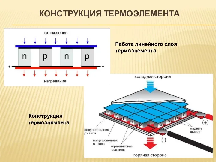 КОНСТРУКЦИЯ ТЕРМОЭЛЕМЕНТА Работа линейного слоя термоэлемента Конструкция термоэлемента