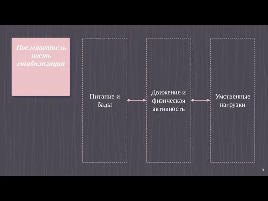 Последовательность стабилизации Питание и бады Умственные нагрузки Движение и физическая активность