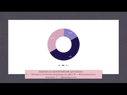 ВАЖНОСТЬ МЕРОПРИЯТИЙ ДЛЯ МОЗГА А — Питание и остальные процедуры (за день),